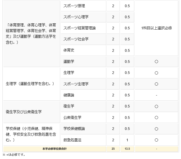 通信で保健体育の免許取得に必要な単位: 通信で保健体育の教員